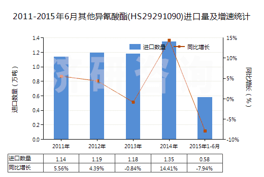 2011-2015年6月其他異氰酸酯(HS29291090)進(jìn)口量及增速統(tǒng)計(jì)